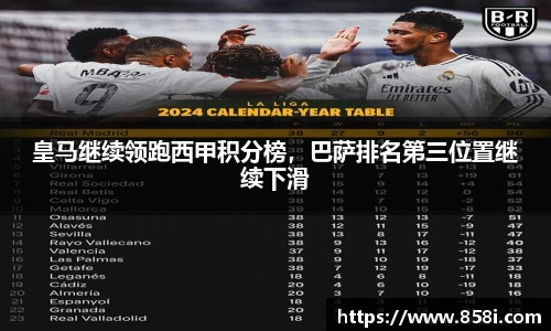 皇马继续领跑西甲积分榜，巴萨排名第三位置继续下滑